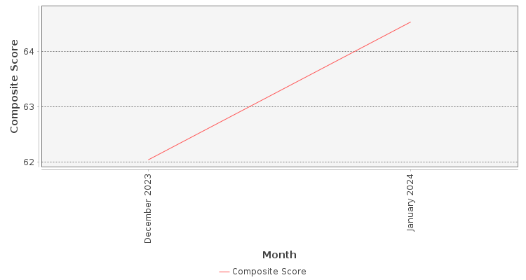 Composite score chart