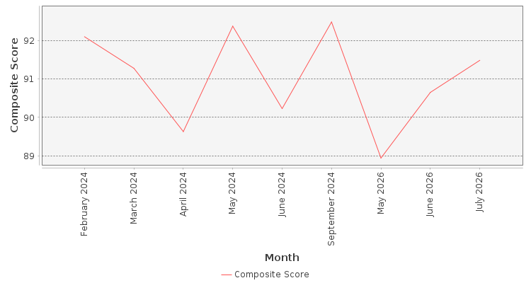 Composite score chart