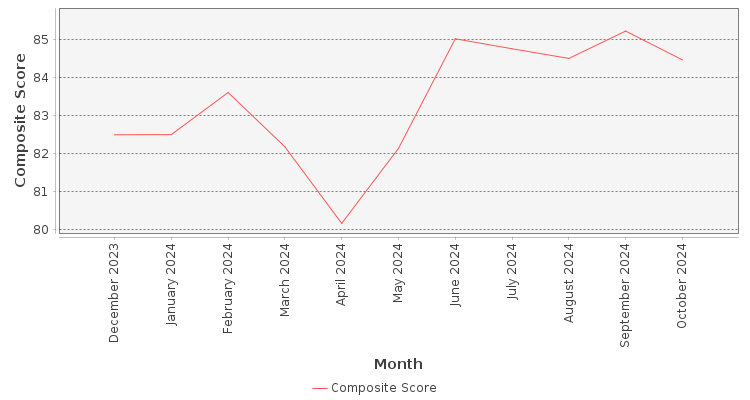 Composite score chart