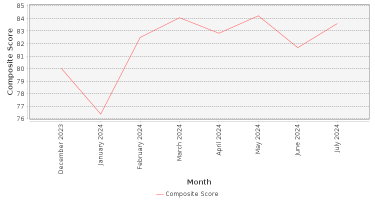 Composite score chart