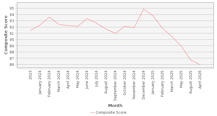 Composite score chart