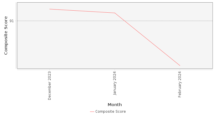 Composite score chart