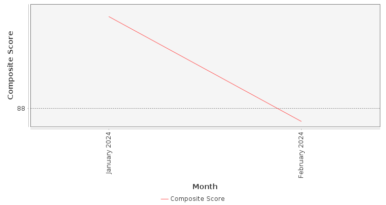 Composite score chart