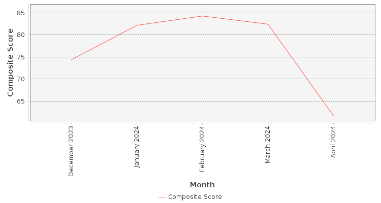 Composite score chart