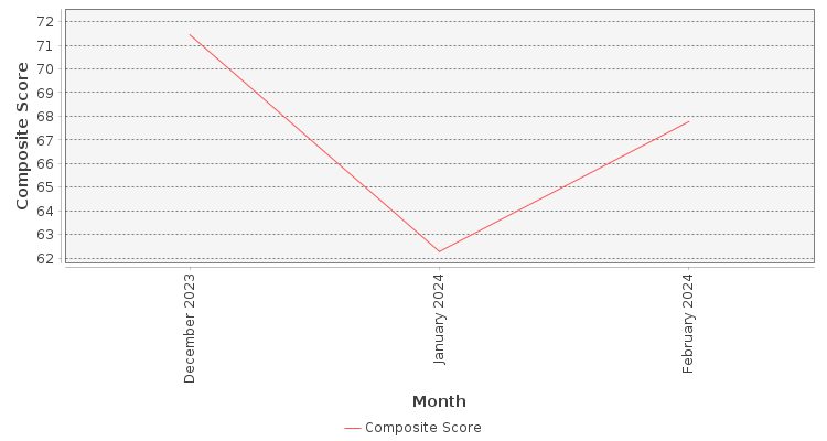 Composite score chart