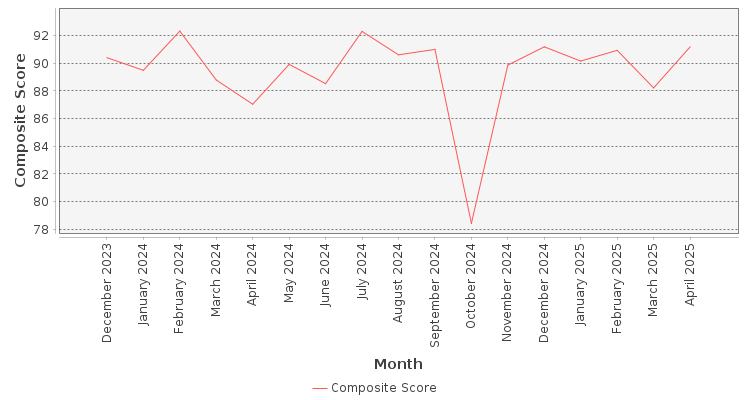 Composite score chart