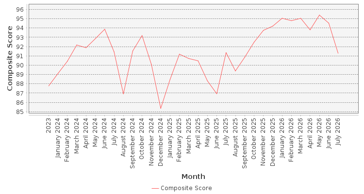 Composite score chart