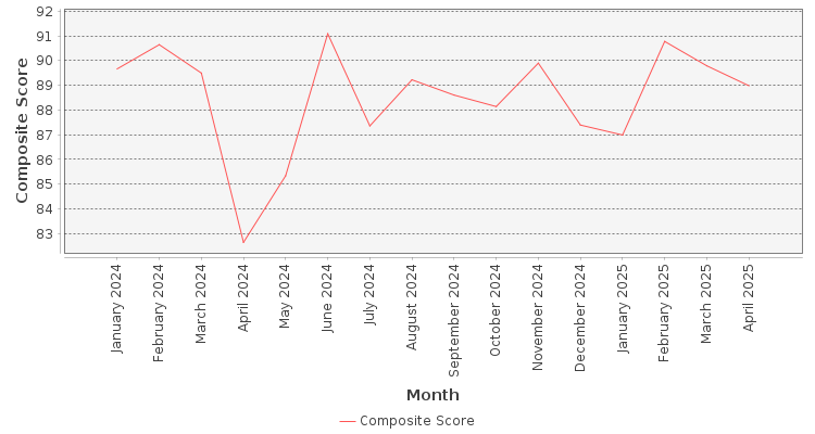 Composite score chart