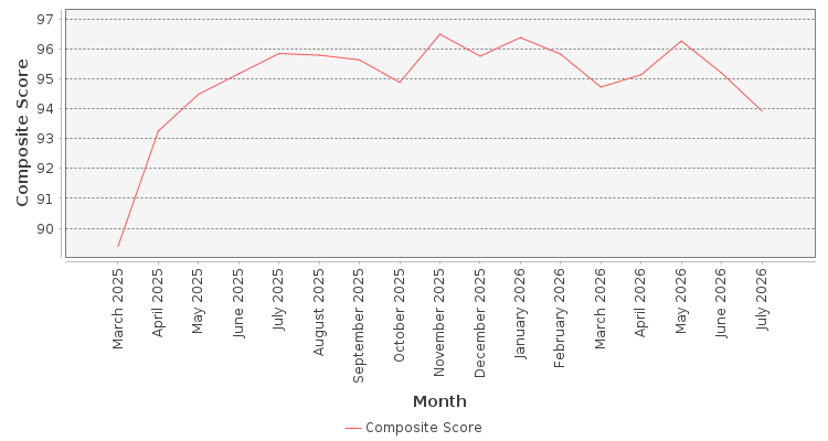 Composite score chart