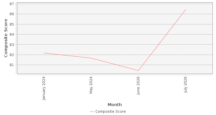 Composite score chart