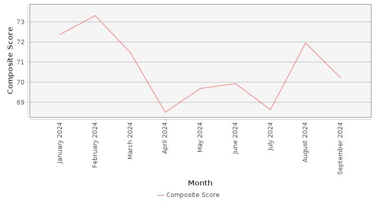 Composite score chart