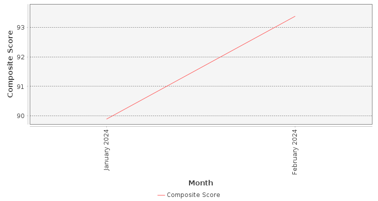 Composite score chart