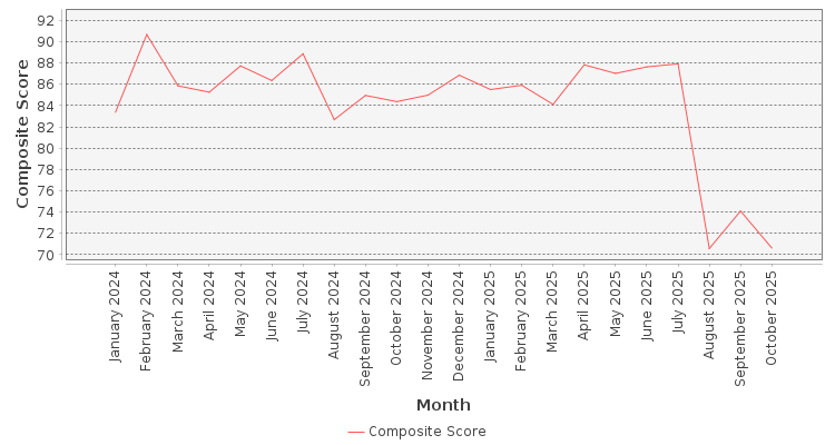 Composite score chart