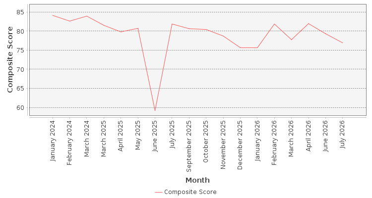 Composite score chart