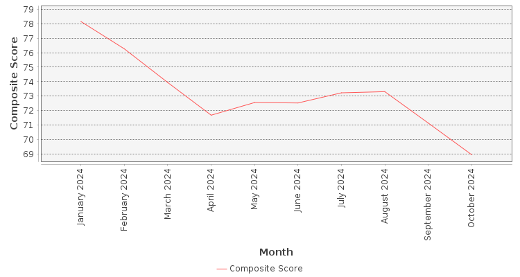 Composite score chart