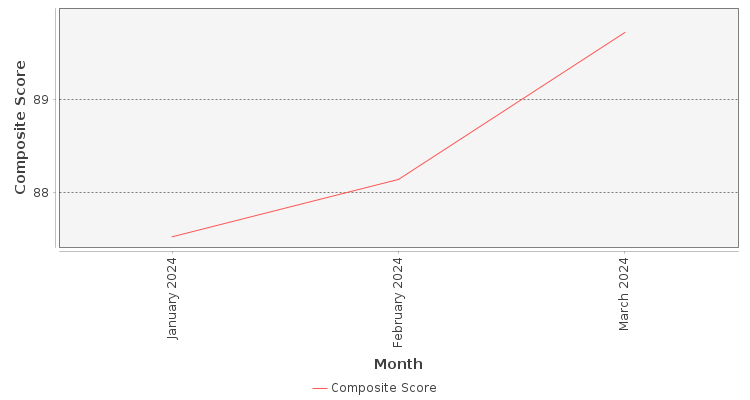 Composite score chart