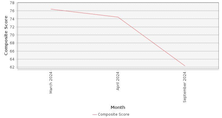 Composite score chart