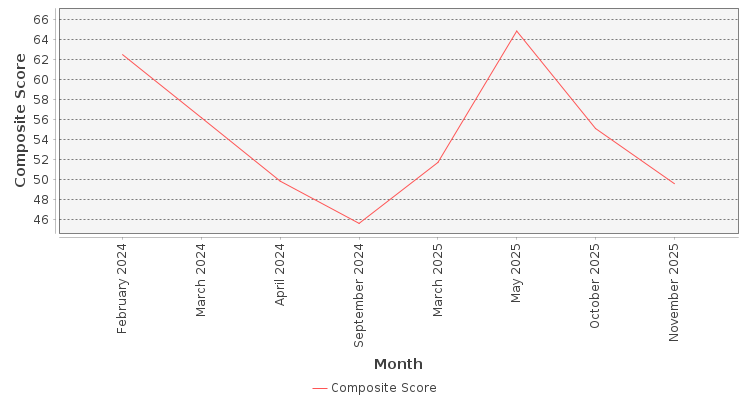Composite score chart