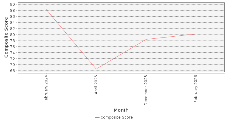 Composite score chart