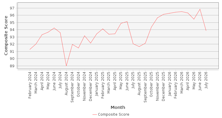 Composite score chart