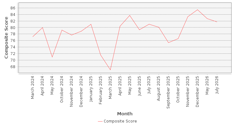 Composite score chart