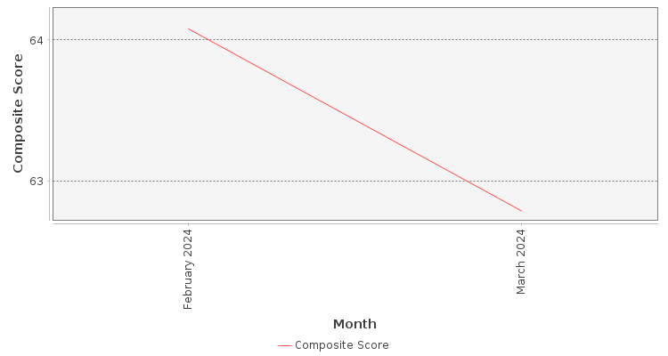 Composite score chart