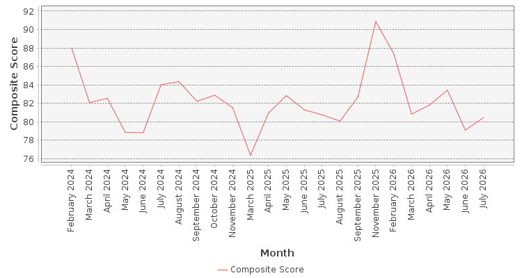 Composite score chart