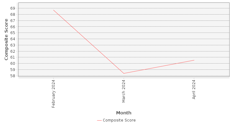 Composite score chart