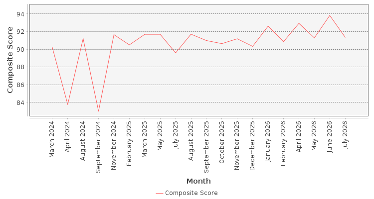 Composite score chart