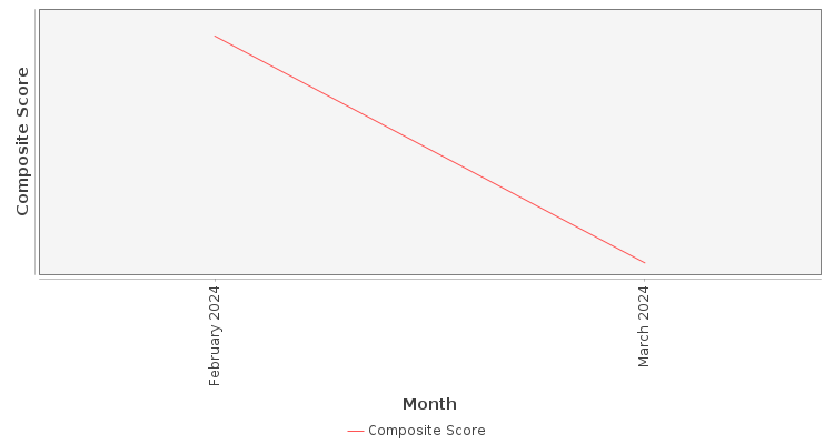 Composite score chart