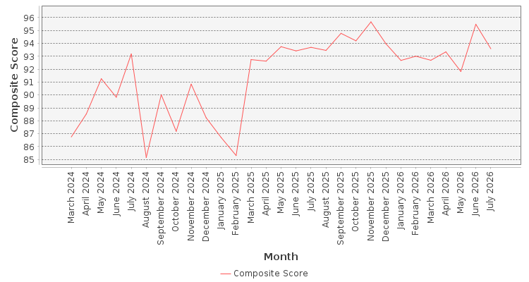 Composite score chart