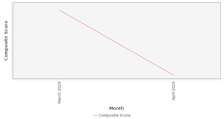 Composite score chart