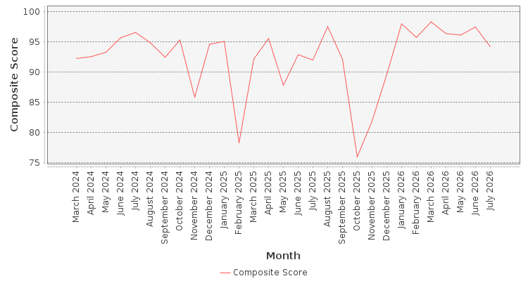Composite score chart