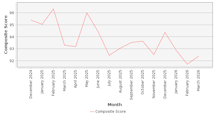 Composite score chart