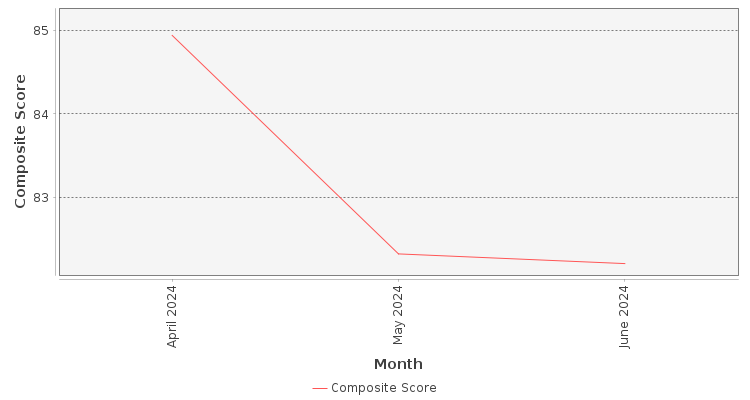 Composite score chart