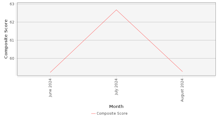 Composite score chart