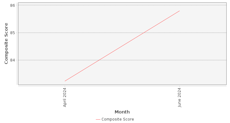 Composite score chart