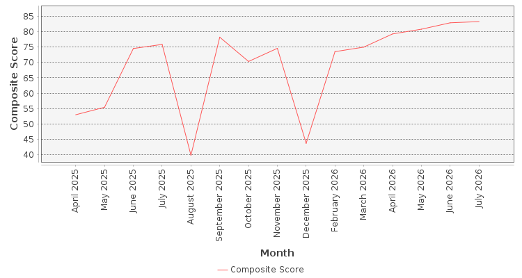 Composite score chart