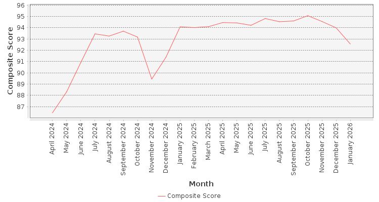 Composite score chart