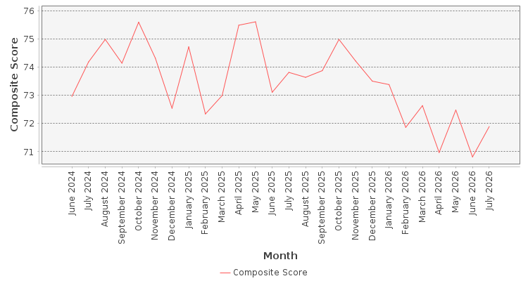 Composite score chart
