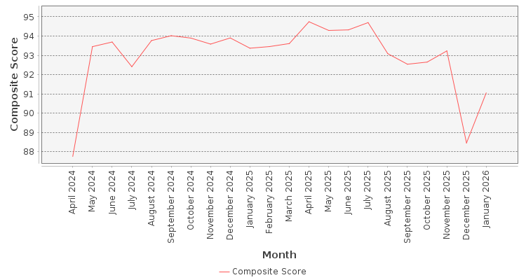 Composite score chart