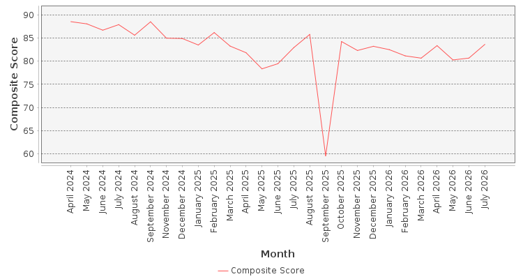 Composite score chart