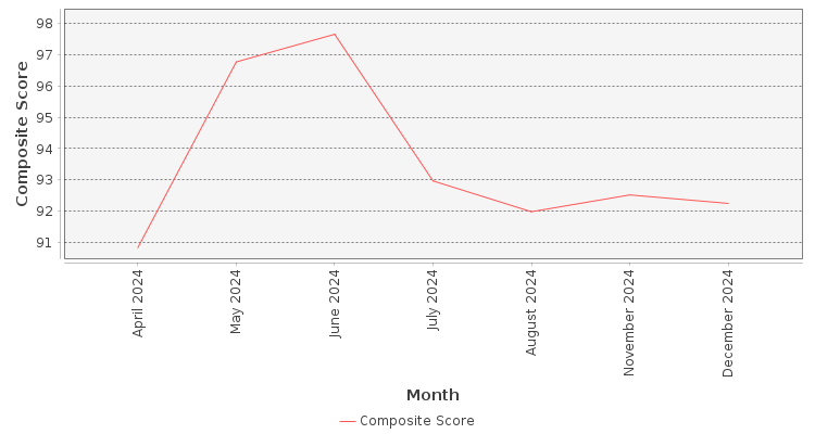 Composite score chart
