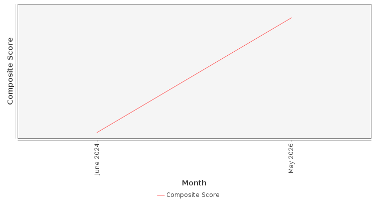 Composite score chart
