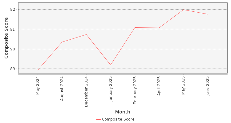 Composite score chart
