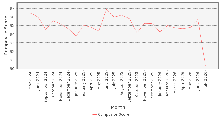 Composite score chart