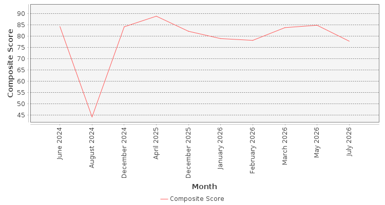 Composite score chart