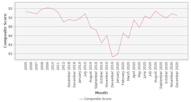 Composite score chart