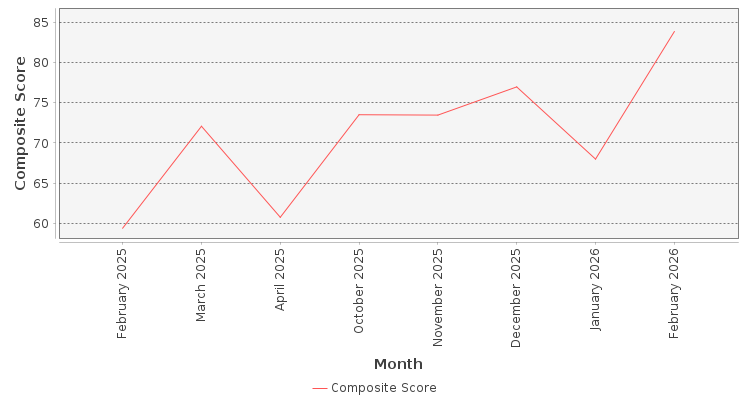 Composite score chart