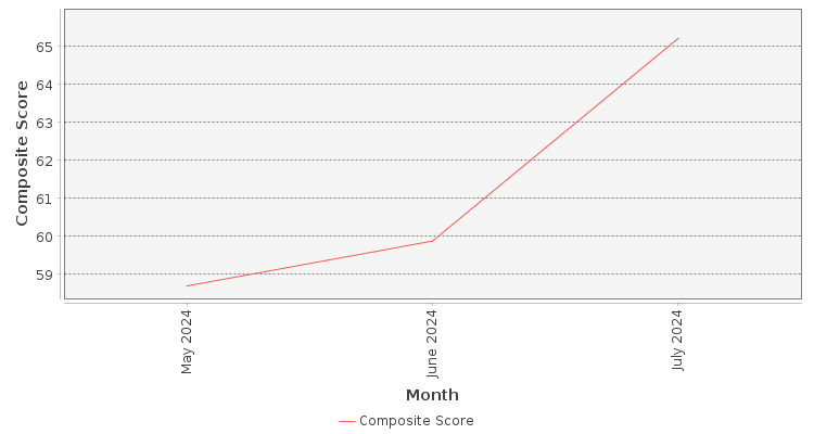 Composite score chart